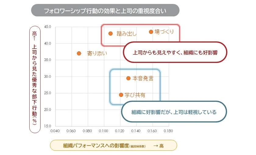 フォロワーシップ行動の効果と上司の重視度合い