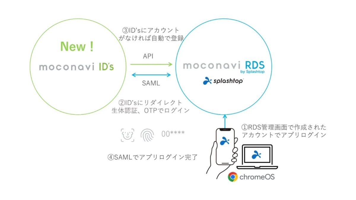 moconovi ID'sとmoconovi RDS by Splashtop間の連携によるアプリケーションログインフロー図
