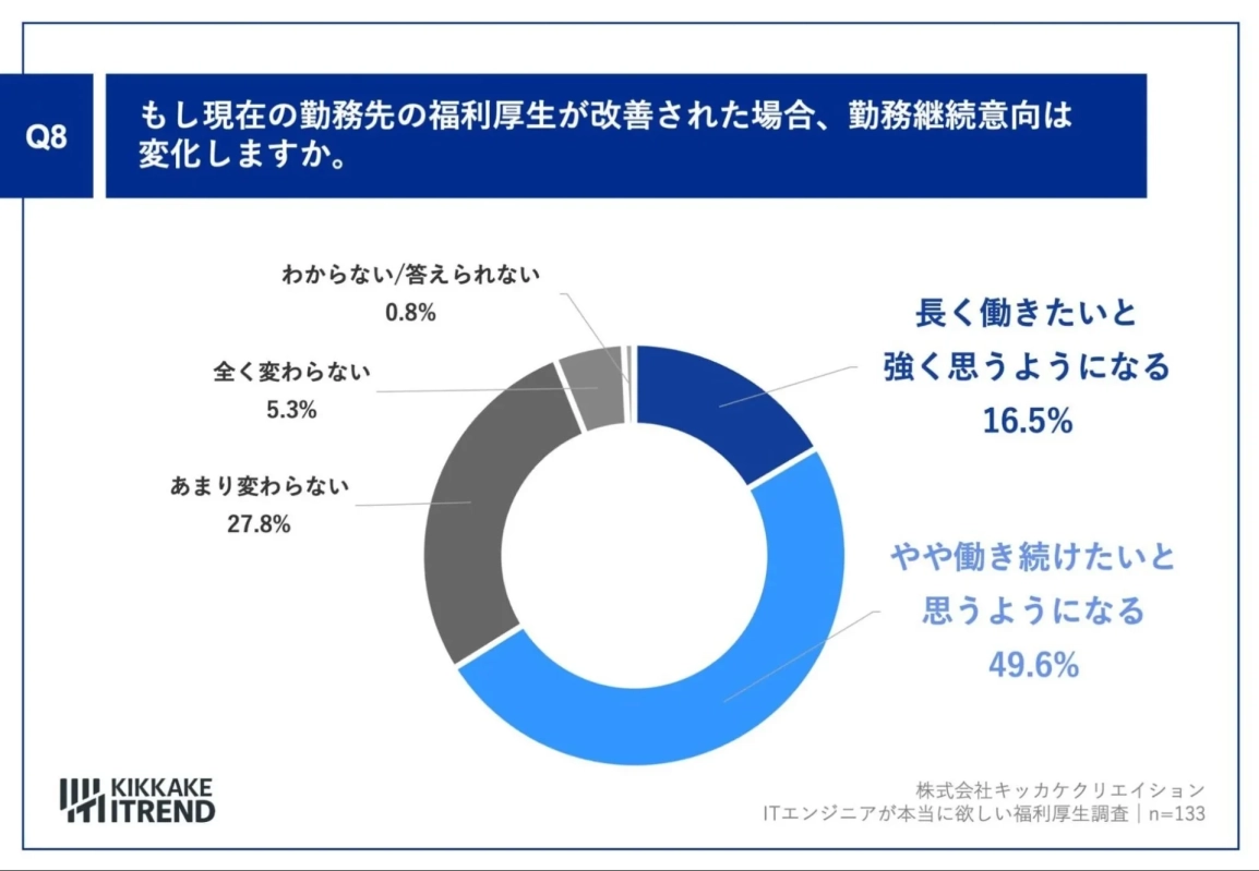 もし現在の勤務先の福利厚生が改善された場合、勤務継続意向は変化しますか。