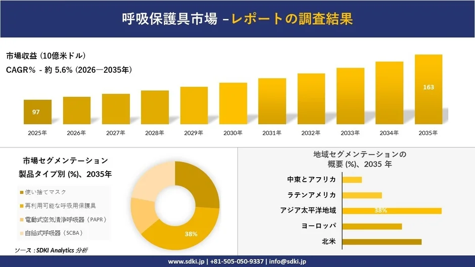 呼吸保護具市場の調査結果