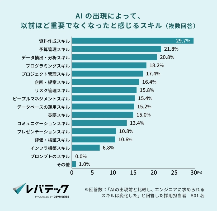 AIの出現によって、以前ほど重要でなくなったと感じるスキル