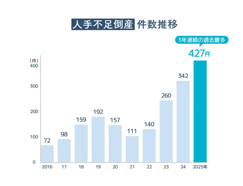 人手不足倒産の件数推移