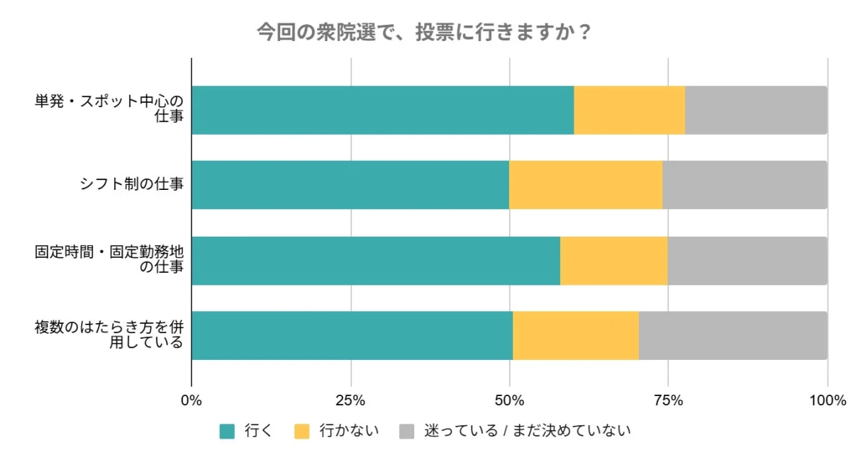 今回の衆院選で、投票に行きますか？の働き方別回答
