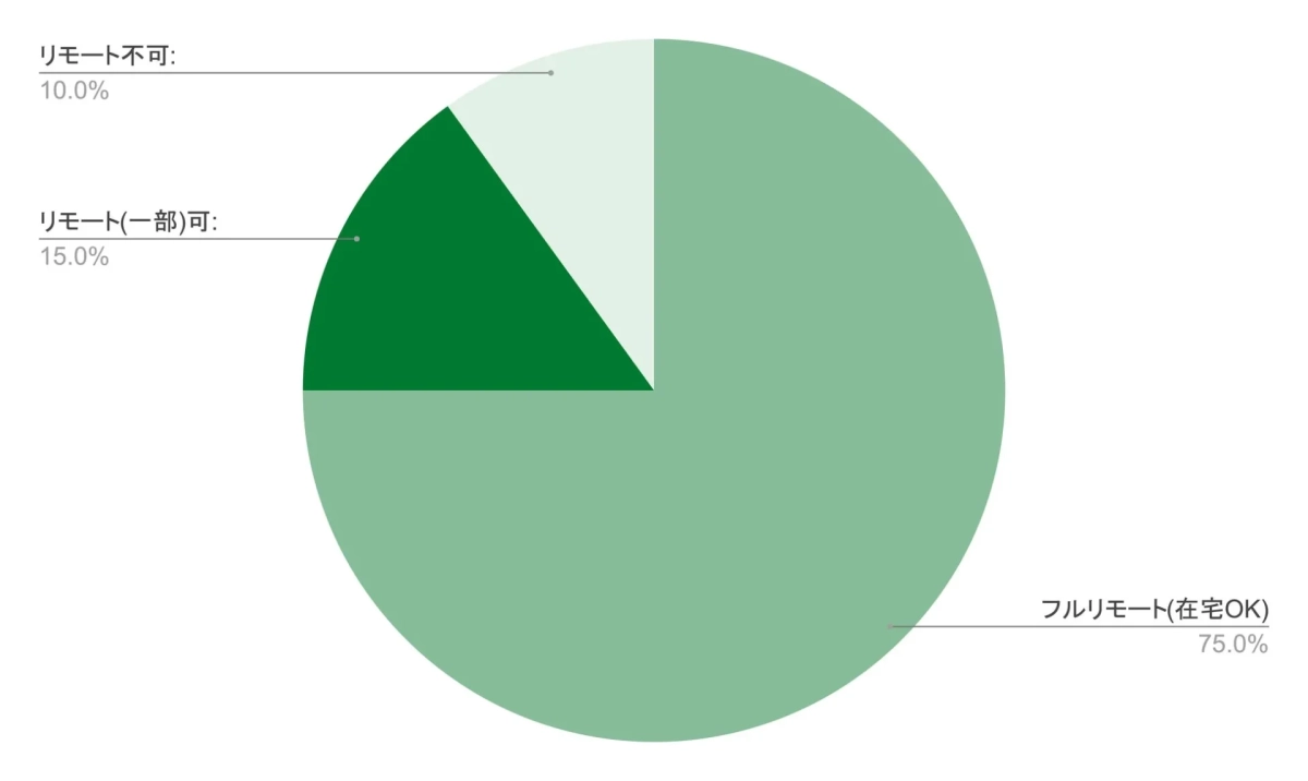 RPA案件のリモート可否割合