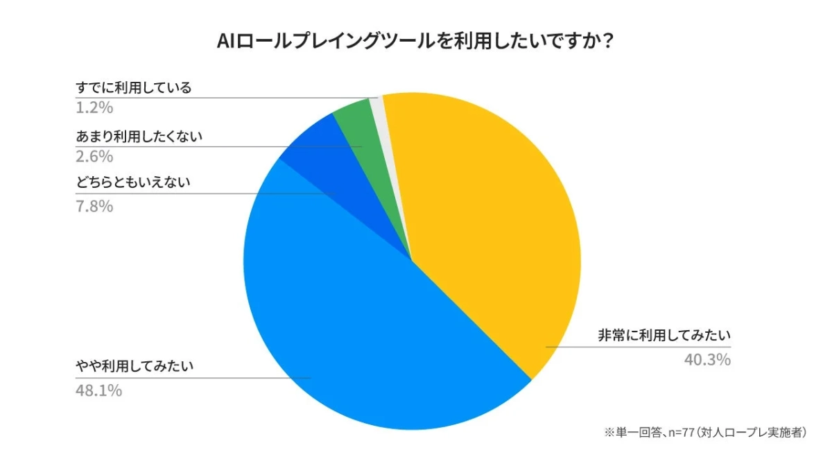 対人ロープレ実施者における高いAIロープレ利用意向