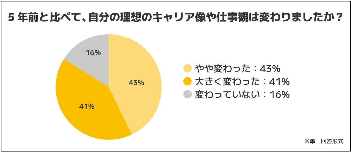 5年前と比べて、自分の理想のキャリア像や仕事観は変わりましたか？