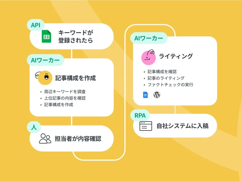 ライティング業務の自動化ワークフロー