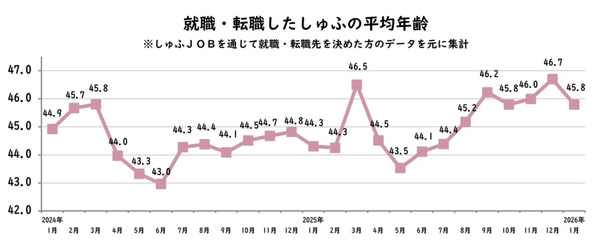 就職・転職したしゅふの平均年齢の月次推移