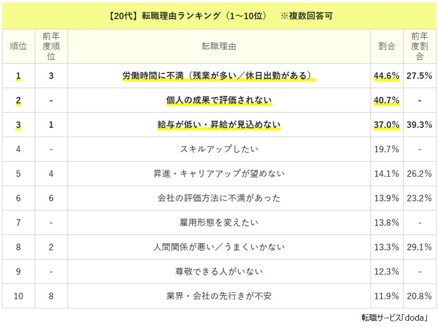 20代の転職理由ランキング
