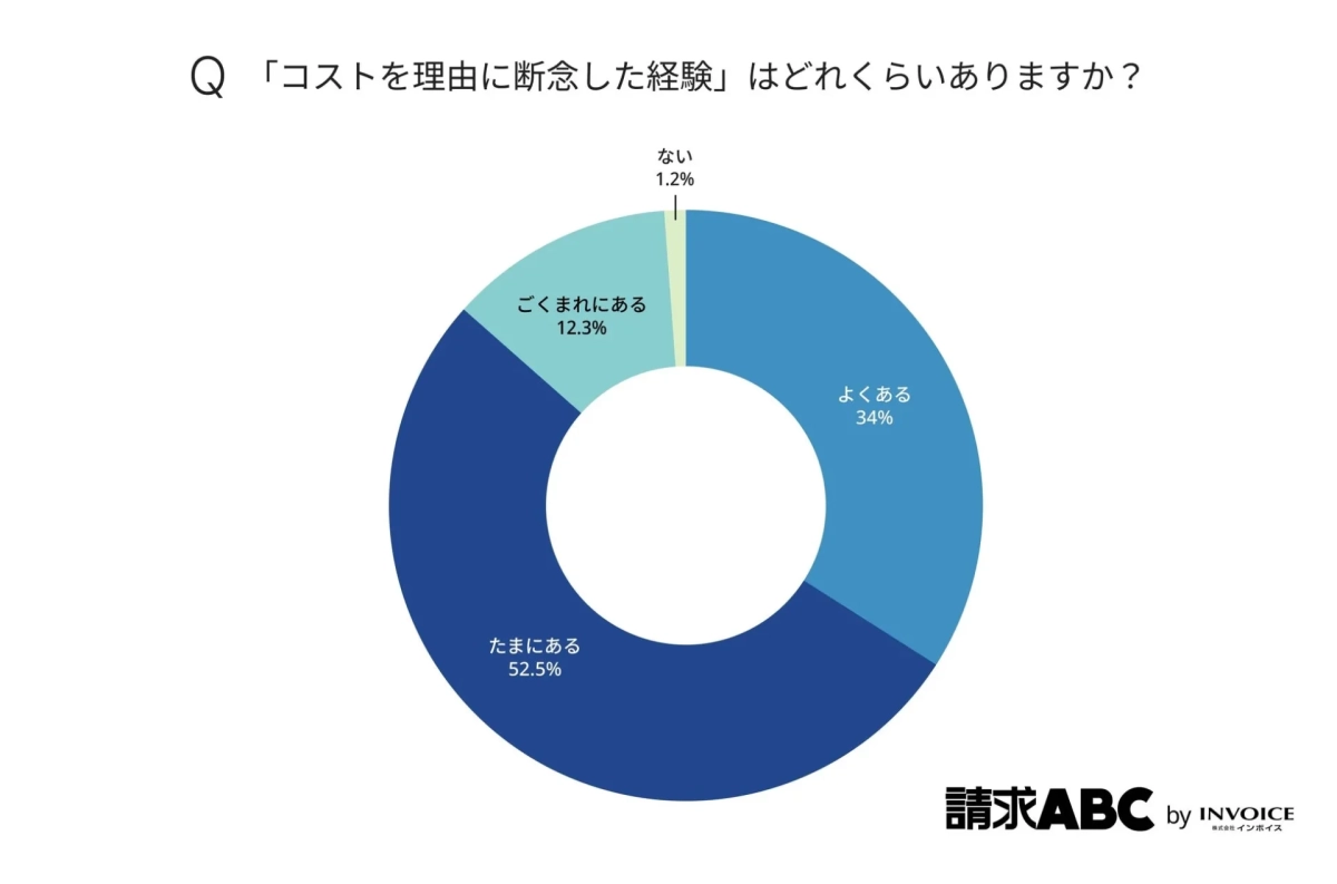 コストを理由に断念した経験に関する調査結果