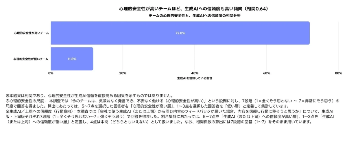 心理的安全性と生成AI信頼度の相関