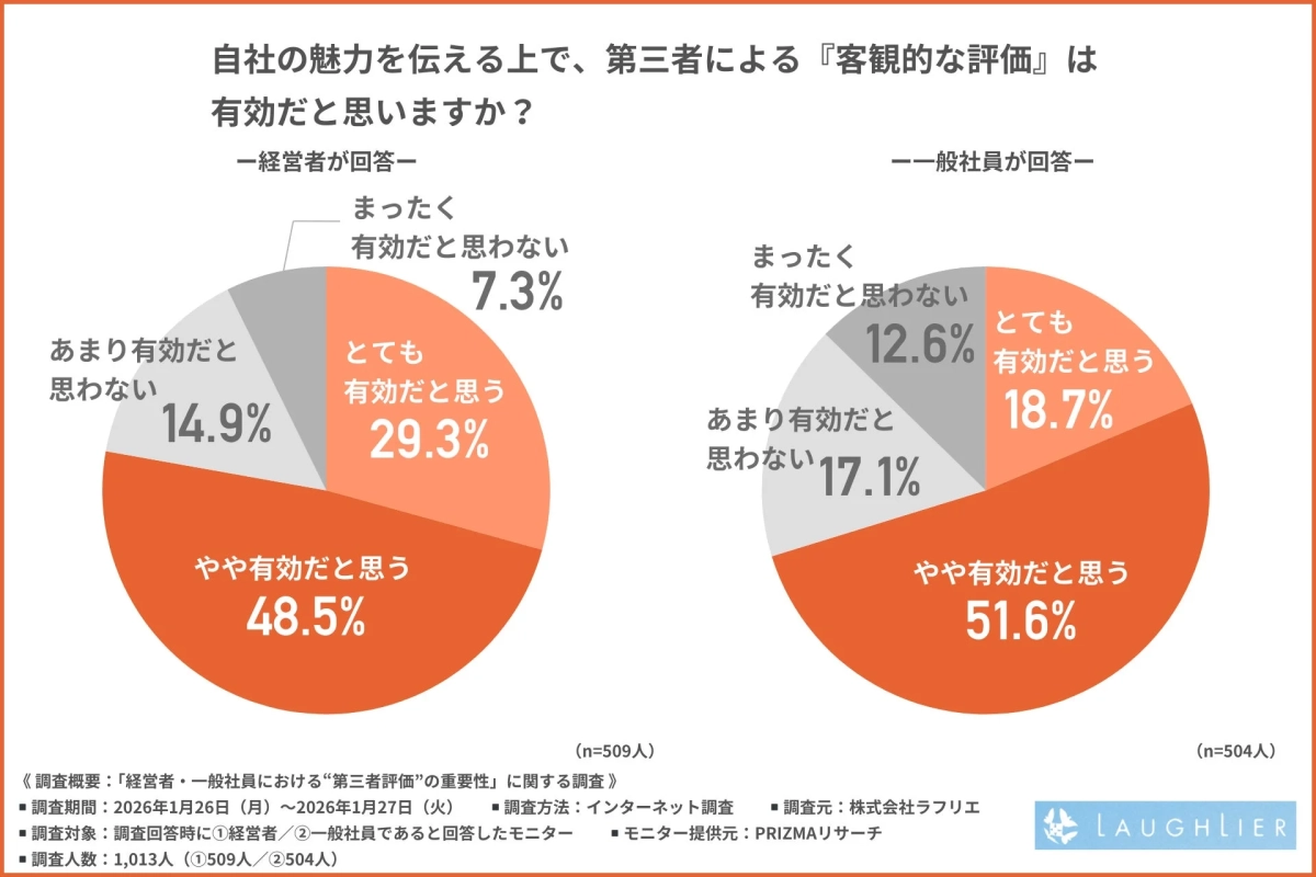自社の魅力を伝える上で、第三者による『客観的な評価』は有効だと思いますか？