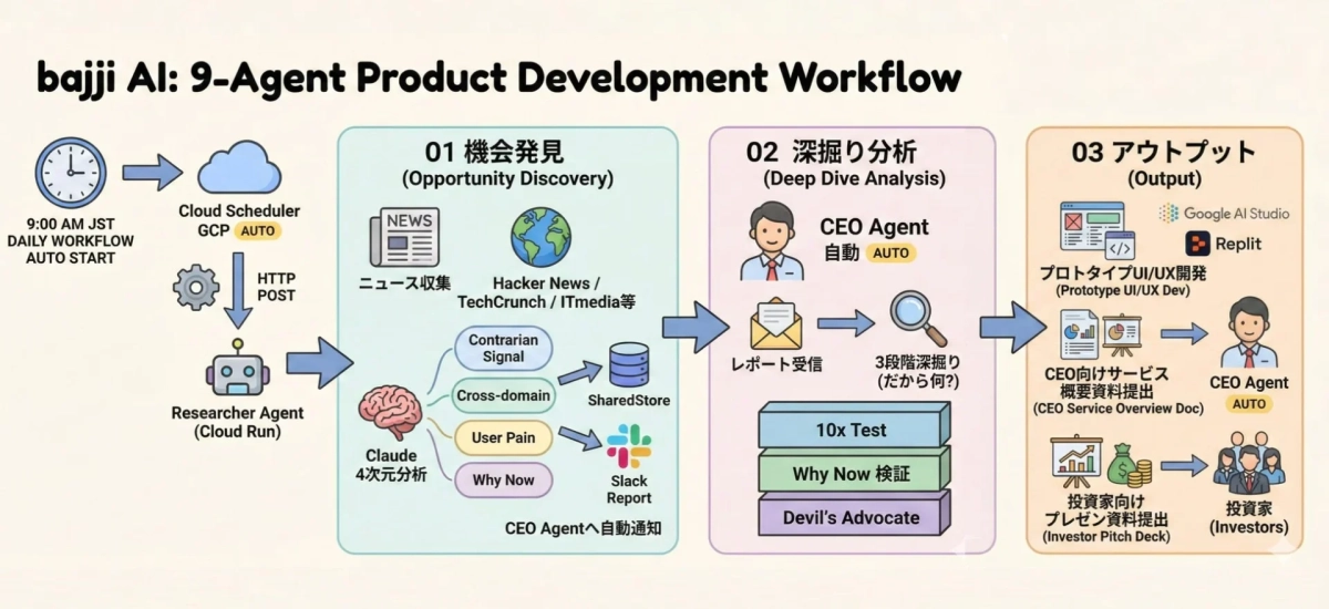 bajji AI: 9-Agent Product Development Workflow
