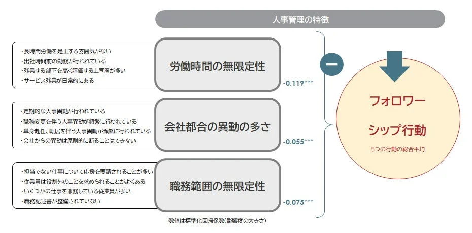 日本的雇用の「無限定性」がフォロワーシップを縮小させる図