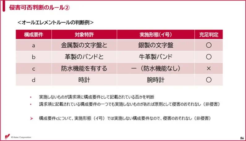 特許の侵害可否判断に関する表