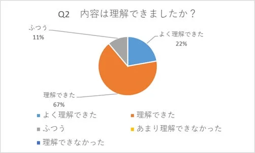 内容理解度のアンケート結果