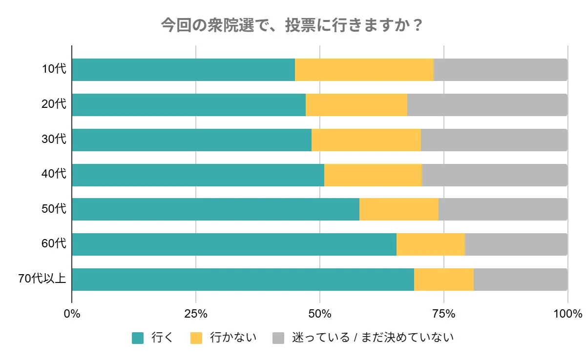 今回の衆院選で、投票に行きますか？の年代別回答