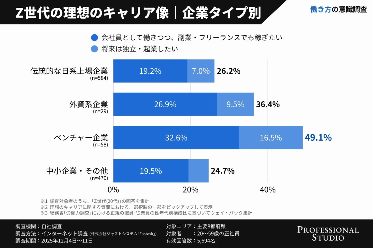 Z世代の理想のキャリア像 | 企業タイプ別