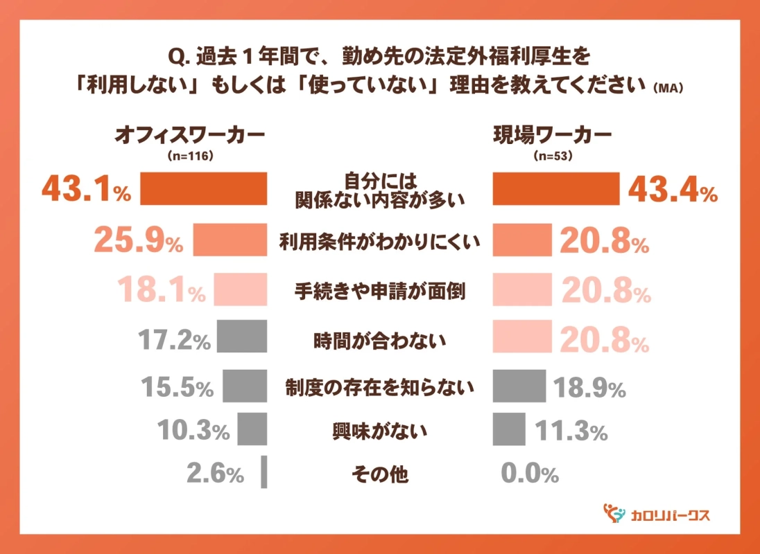 法定外福利厚生サービスを利用しない理由に関する調査結果