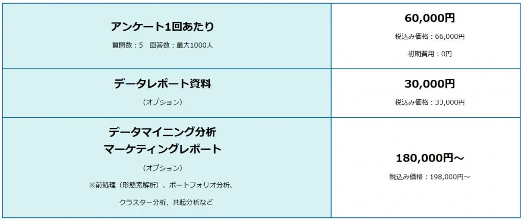 アンケート1回あたりの料金、データレポート資料、データマイニング分析・マーケティングレポートの料金プランを示す表です。各サービスの内容と価格（税込み価格、初期費用含む）が記載されており、データ分析には形態素解析やクラスター分析などが含まれることが分かります。