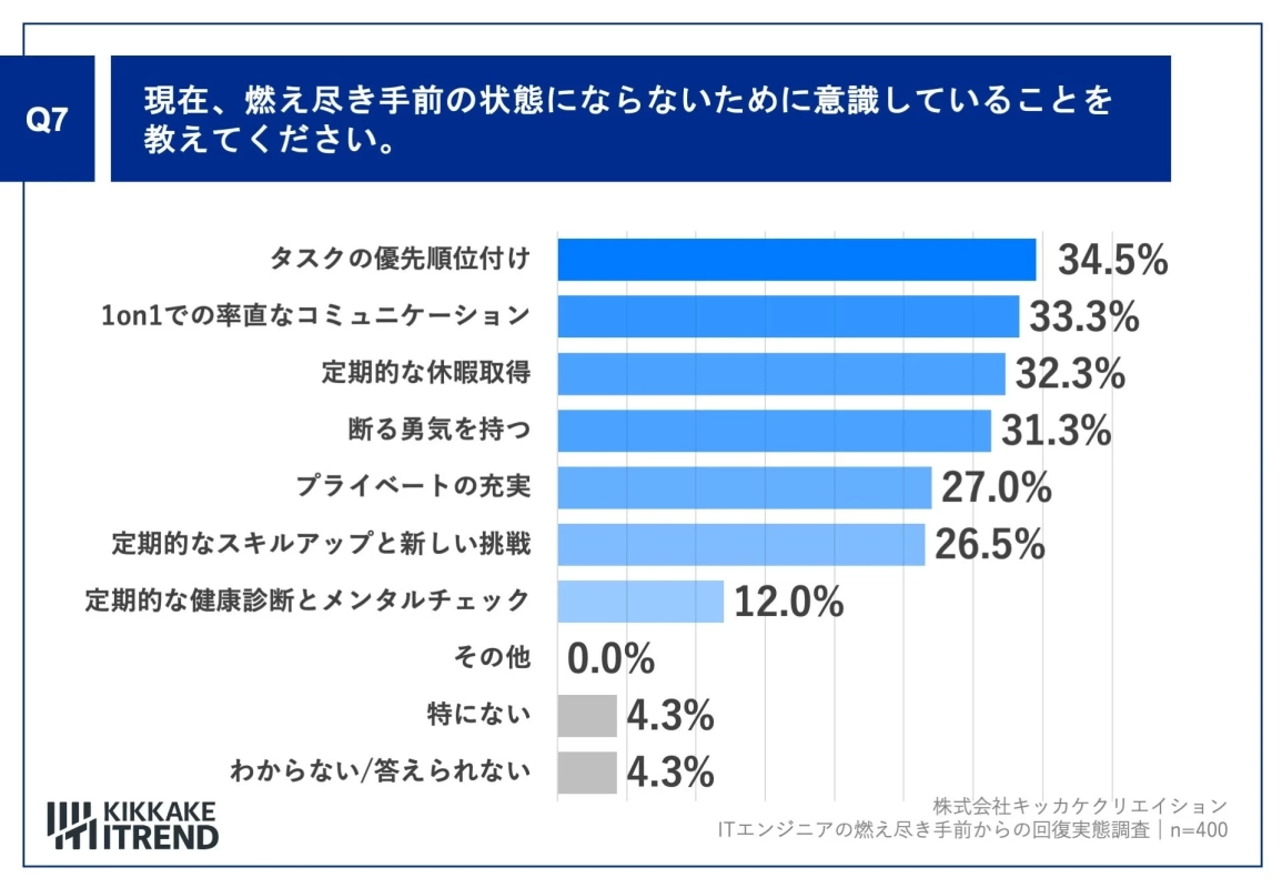 燃え尽き手前の状態にならないために意識していること