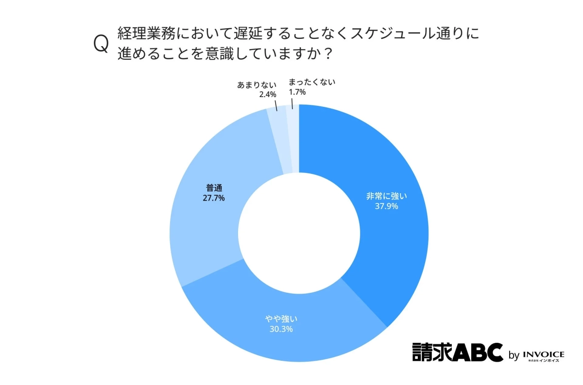 経理業務におけるスケジュール遵守の意識調査結果