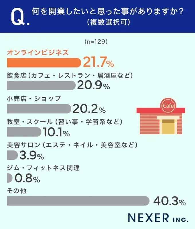 開業したいと思った業種