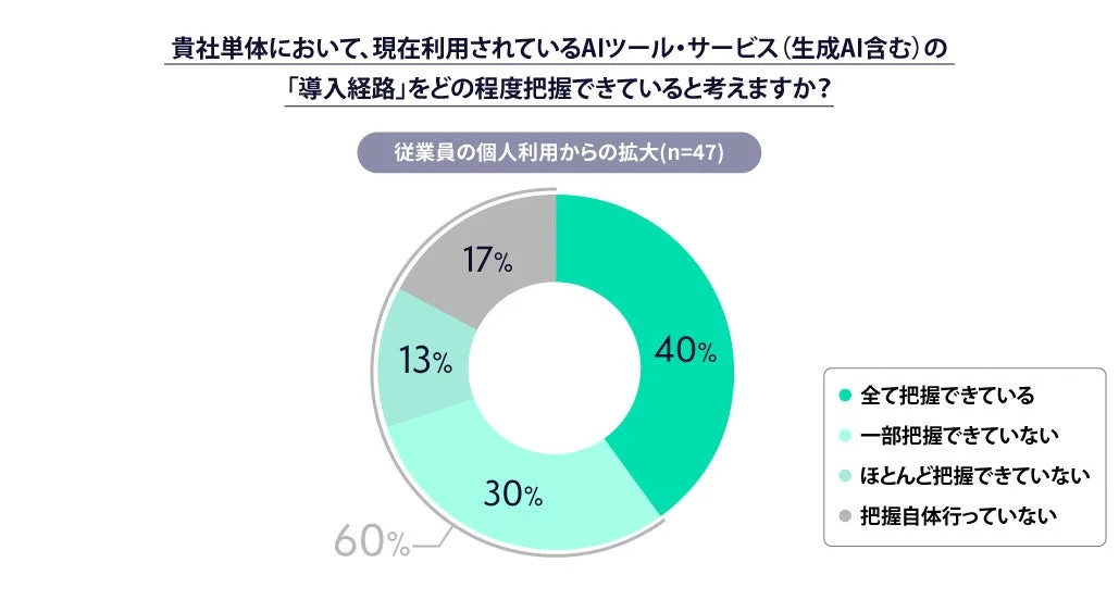 従業員の個人利用AIの把握状況