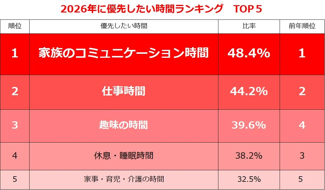 2026年に優先したい時間ランキング TOP 5