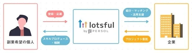 副業マッチングサービス lotsful by PERSOLのフロー図