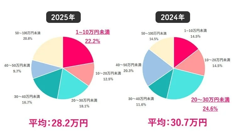 2025年と2024年のボーナス金額帯比較