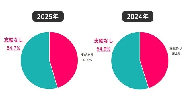 2025年冬のボーナス支給有無の比較