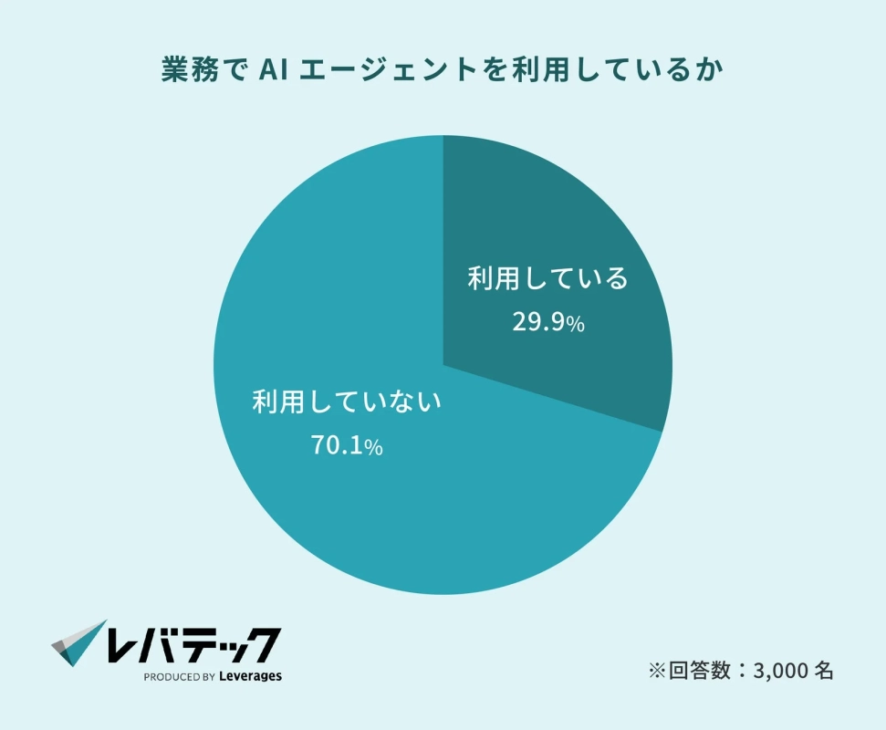 業務でAIエージェントを利用しているか