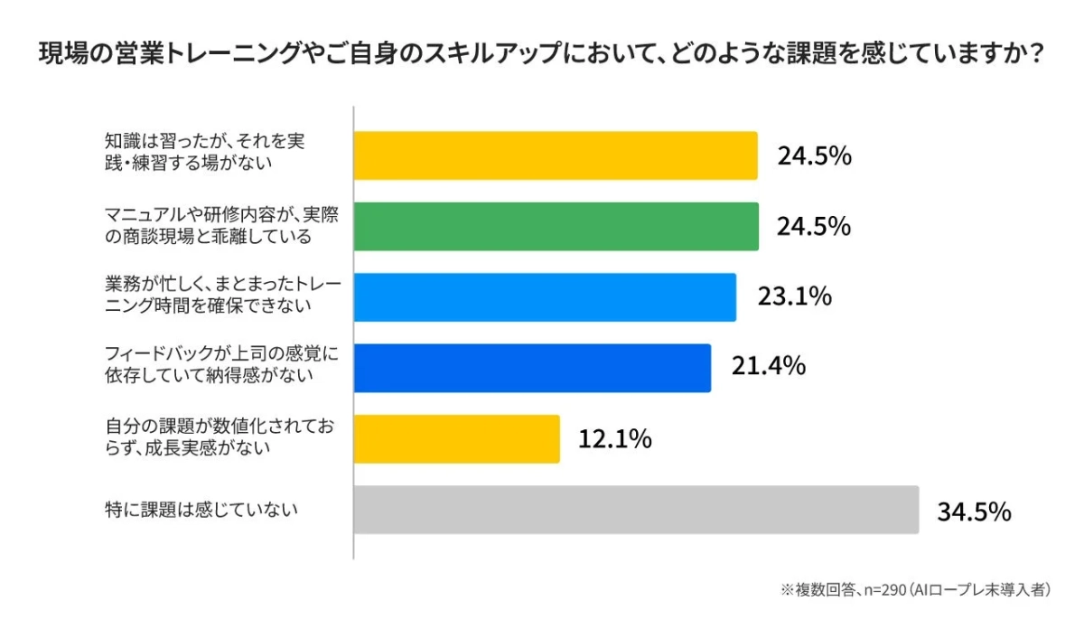 営業トレーニングの課題