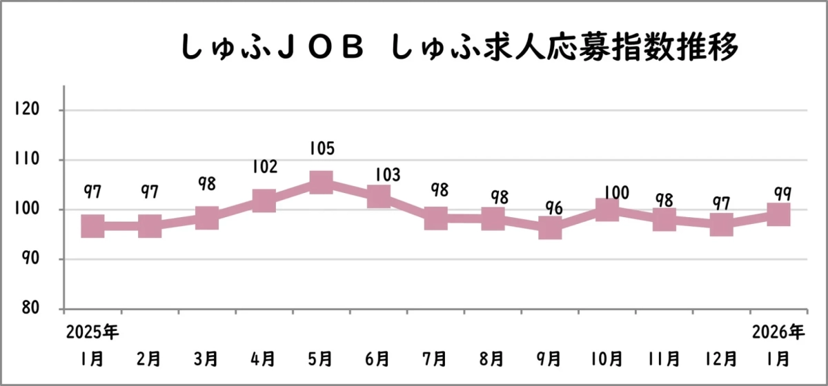 しゅふJOB しゅふ求人応募指数推移