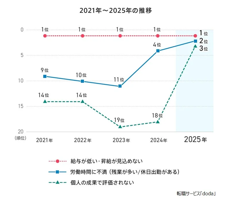 2021年～2025年の推移