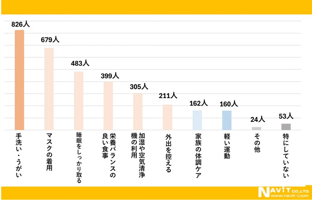 このグラフは、人々が実践している健康維持・感染症予防策を示しています。手洗い・うがいが最も多く、次いでマスク着用、十分な睡眠が挙げられています。
