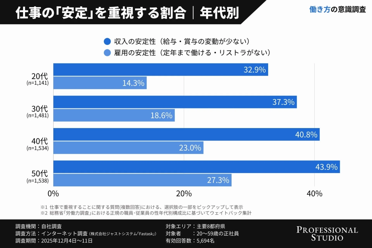 仕事の「安定」を重視する割合 | 年代別