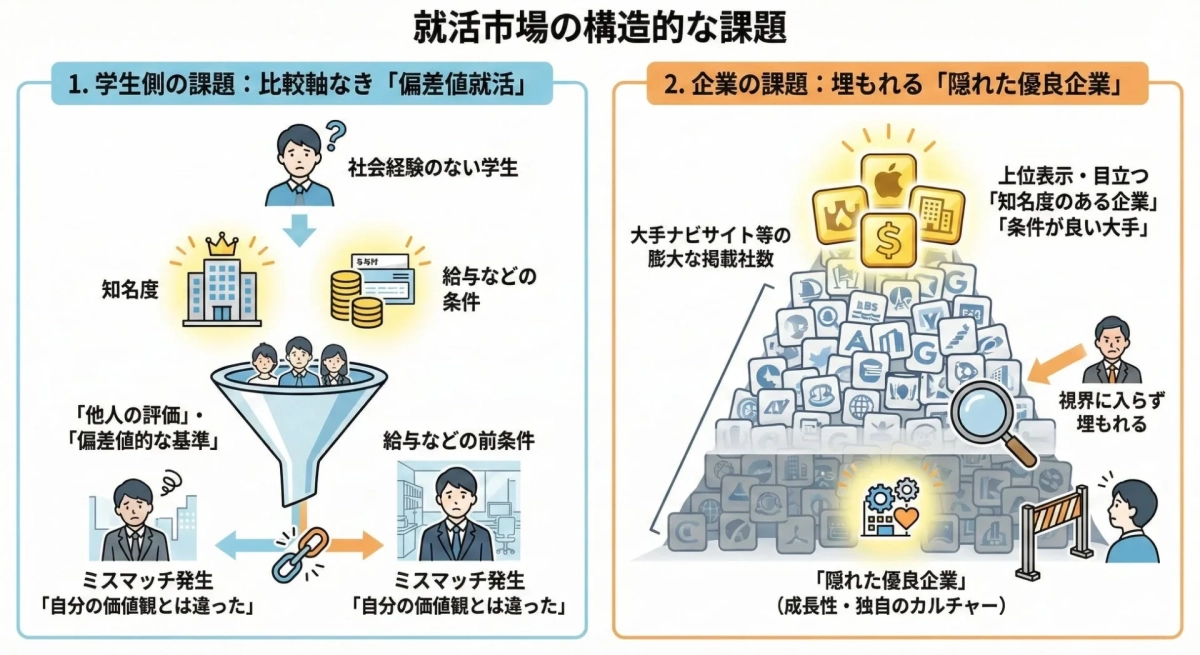 就活市場の構造的な課題