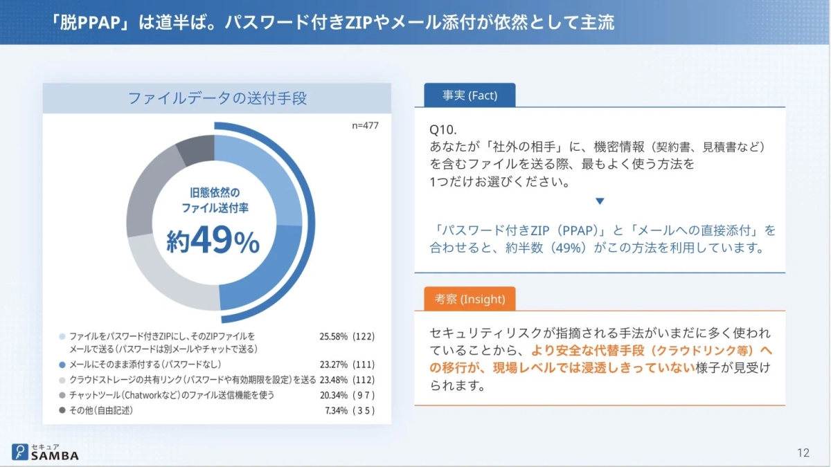 「脱PPAP」は道半ば。パスワード付きZIPやメール添付が依然として主流