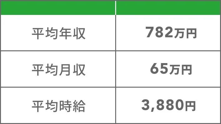 平均年収 782万円 平均月収 65万円 平均時給 3,880円