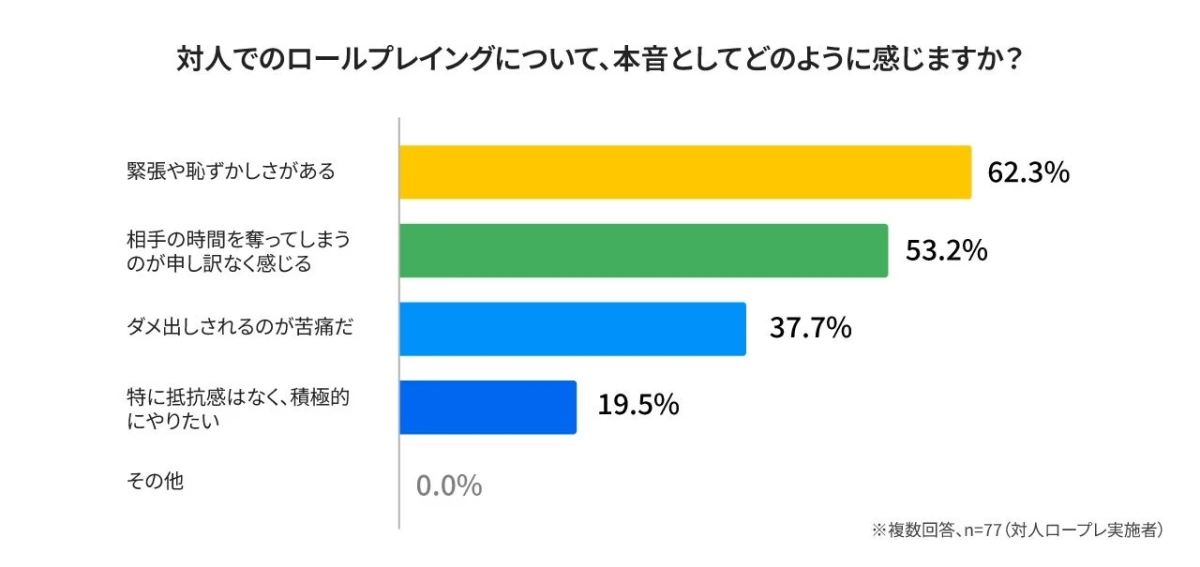 対人ロープレへの本音と心理的負担
