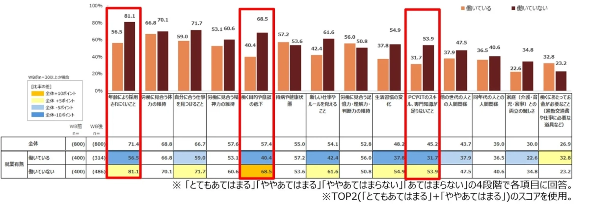 働くことに対して感じる不安や障壁