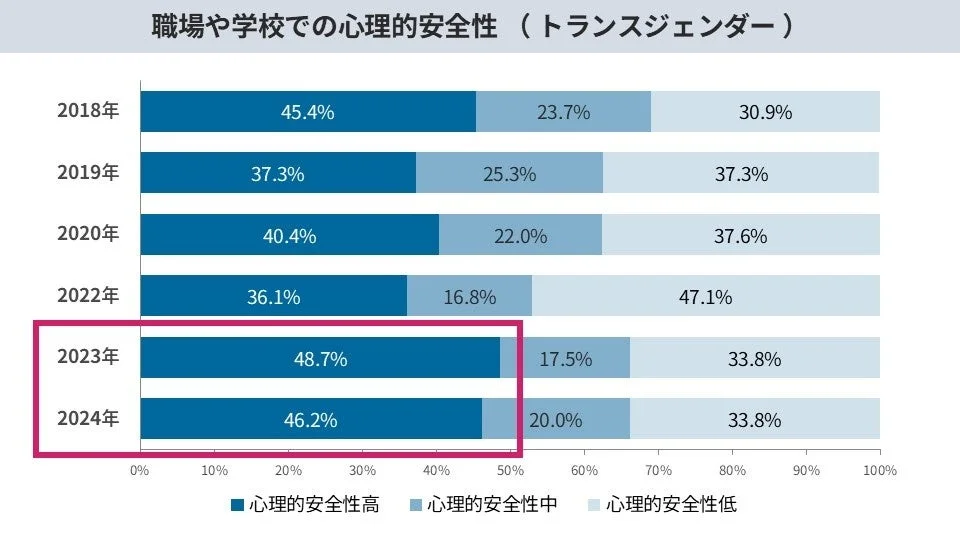 職場や学校での心理的安全性(トランスジェンダー)