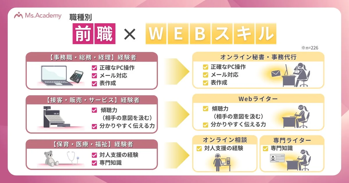 職種別 前職 × WEBスキル 相性マップ