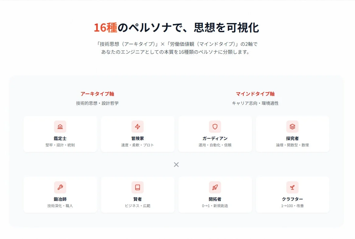 16種のペルソナの図