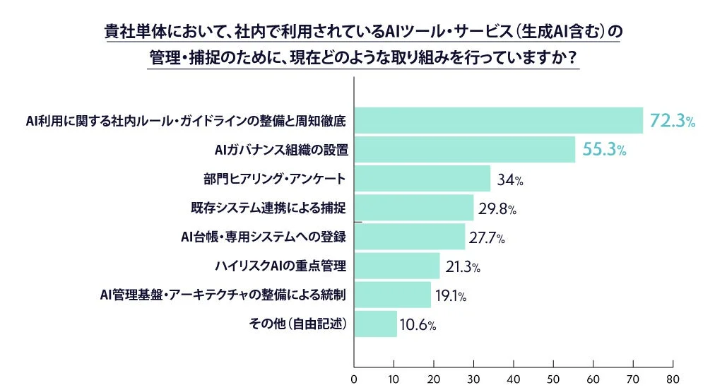 社内ルール整備と組織設置の取り組み