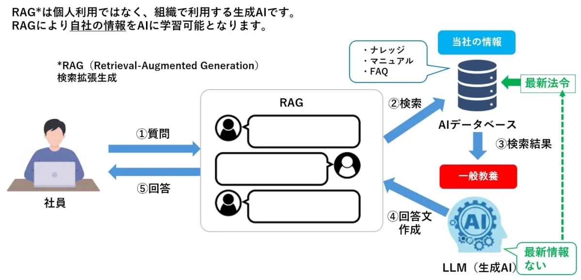 RAG(検索拡張生成)の仕組みを図解