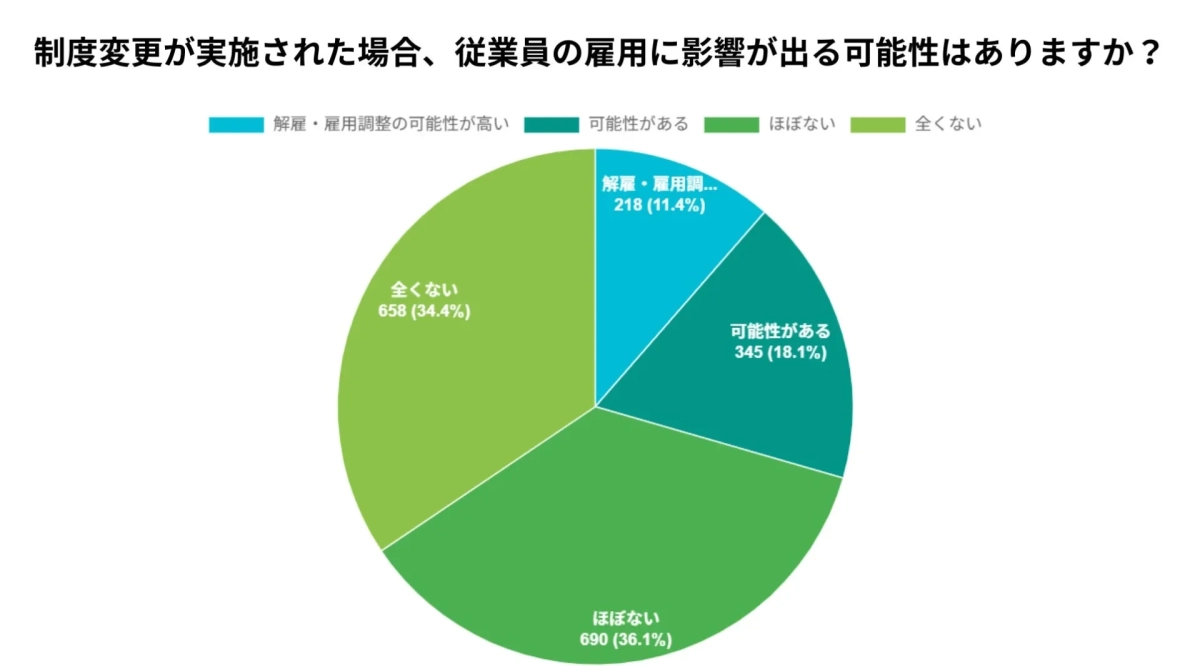 制度変更が実施された場合、従業員の雇用に影響が出る可能性についてのアンケート結果
