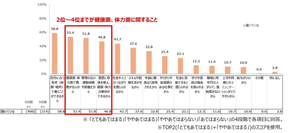 今の職場で働いている理由